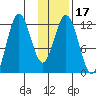 Northeast Arm tide chart for Friday, January 17, 2025
