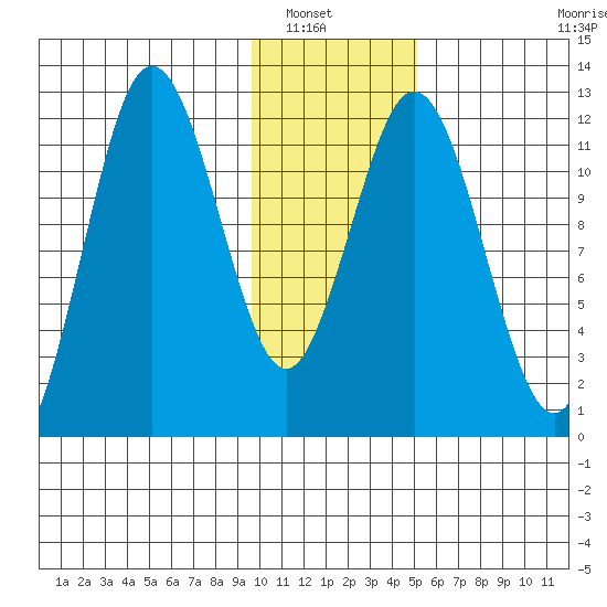 Northeast Arm tide chart for Saturday, January 18, 2025