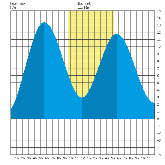 Northeast Arm tide chart for Sunday, January 19, 2025