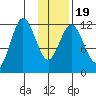 Northeast Arm tide chart for Sunday, January 19, 2025