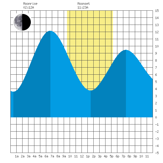 Northeast Arm tide chart for Tuesday, January 21, 2025