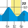 Northeast Arm tide chart for Wednesday, January 22, 2025