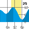 Northeast Arm tide chart for Saturday, January 25, 2025