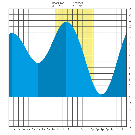 Northeast Arm tide chart for Sunday, January 26, 2025
