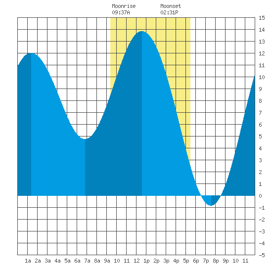 Northeast Arm tide chart for Monday, January 27, 2025