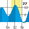 Northeast Arm tide chart for Monday, January 27, 2025