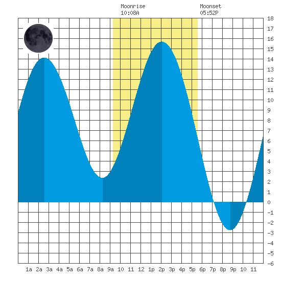 Northeast Arm tide chart for Wednesday, January 29, 2025