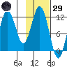 Northeast Arm tide chart for Wednesday, January 29, 2025
