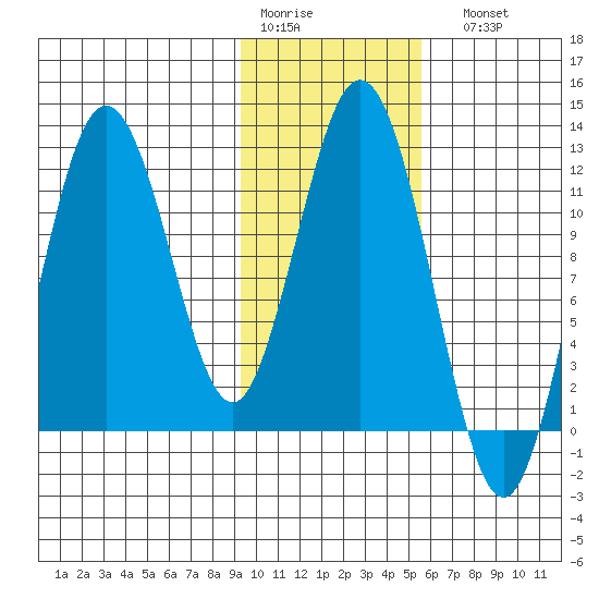 Northeast Arm tide chart for Thursday, January 30, 2025