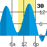Northeast Arm tide chart for Thursday, January 30, 2025