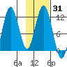 Northeast Arm tide chart for Friday, January 31, 2025