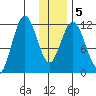 Northeast Arm tide chart for Sunday, January 5, 2025