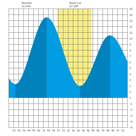Northeast Arm tide chart for Tuesday, January 7, 2025