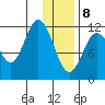 Northeast Arm tide chart for Wednesday, January 8, 2025