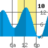 Northeast Arm tide chart for Monday, February 10, 2025