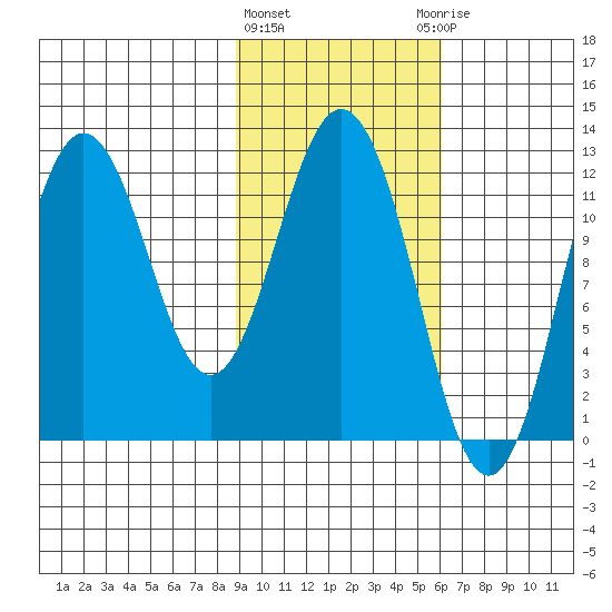 Northeast Arm tide chart for Tuesday, February 11, 2025