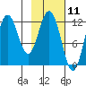 Northeast Arm tide chart for Tuesday, February 11, 2025