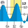 Northeast Arm tide chart for Wednesday, February 12, 2025