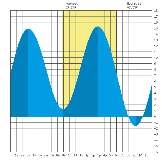 Northeast Arm tide chart for Thursday, February 13, 2025