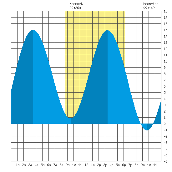 Northeast Arm tide chart for Friday, February 14, 2025