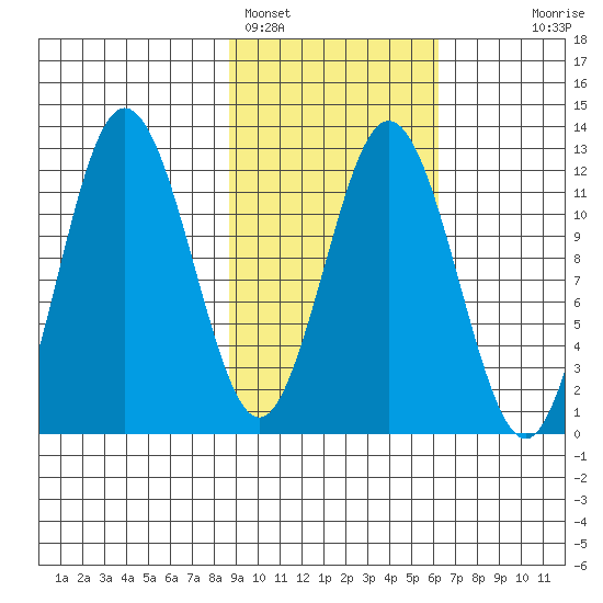 Northeast Arm tide chart for Saturday, February 15, 2025