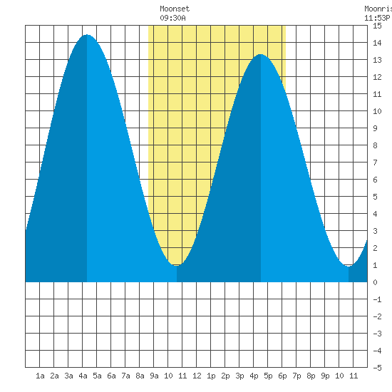 Northeast Arm tide chart for Sunday, February 16, 2025