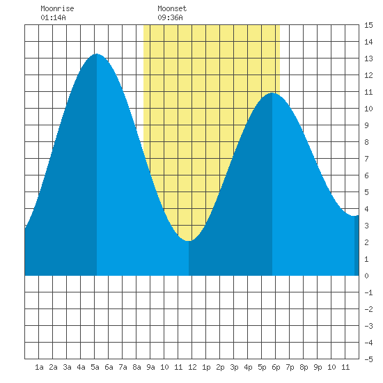 Northeast Arm tide chart for Tuesday, February 18, 2025