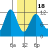 Northeast Arm tide chart for Tuesday, February 18, 2025