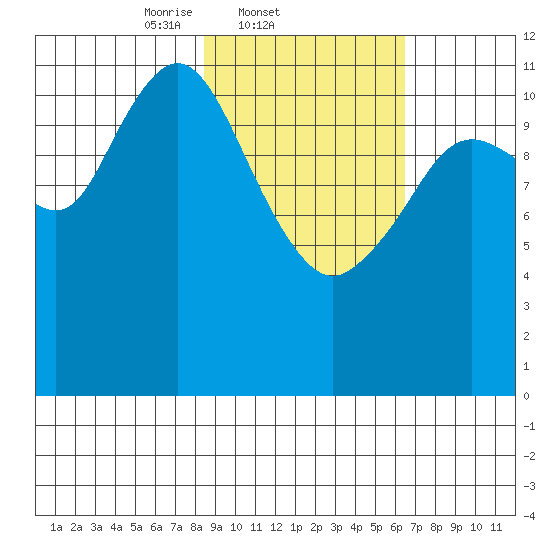 Northeast Arm tide chart for Friday, February 21, 2025