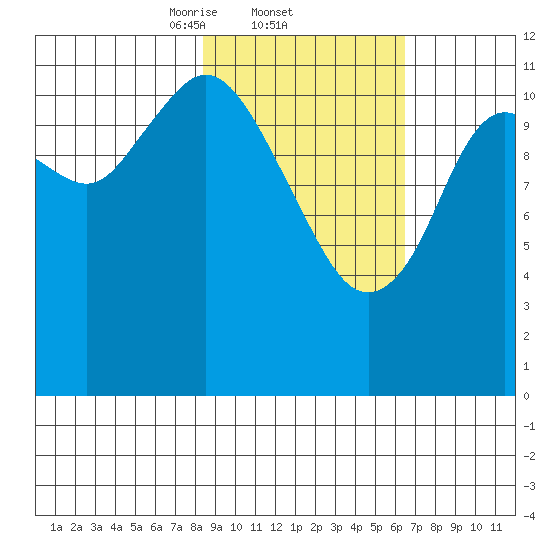 Northeast Arm tide chart for Saturday, February 22, 2025