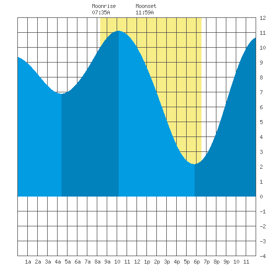 Northeast Arm tide chart for Sunday, February 23, 2025