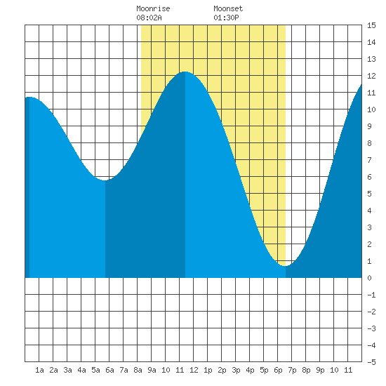 Northeast Arm tide chart for Monday, February 24, 2025