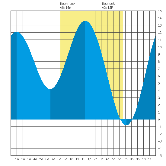 Northeast Arm tide chart for Tuesday, February 25, 2025