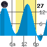 Northeast Arm tide chart for Thursday, February 27, 2025