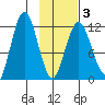 Northeast Arm tide chart for Monday, February 3, 2025