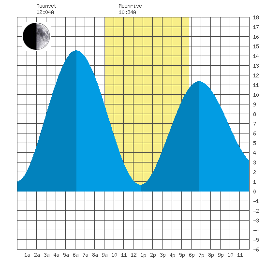 Northeast Arm tide chart for Tuesday, February 4, 2025