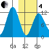 Northeast Arm tide chart for Tuesday, February 4, 2025
