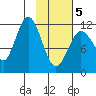 Northeast Arm tide chart for Wednesday, February 5, 2025