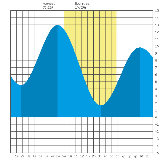 Northeast Arm tide chart for Thursday, February 6, 2025