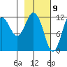 Northeast Arm tide chart for Sunday, February 9, 2025