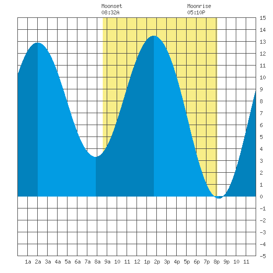 Northeast Arm tide chart for Tuesday, March 11, 2025