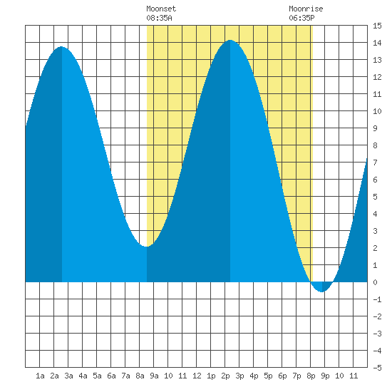 Northeast Arm tide chart for Wednesday, March 12, 2025
