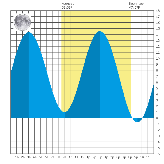 Northeast Arm tide chart for Thursday, March 13, 2025