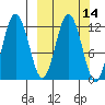 Northeast Arm tide chart for Friday, March 14, 2025