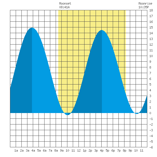 Northeast Arm tide chart for Saturday, March 15, 2025