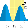 Northeast Arm tide chart for Monday, March 17, 2025