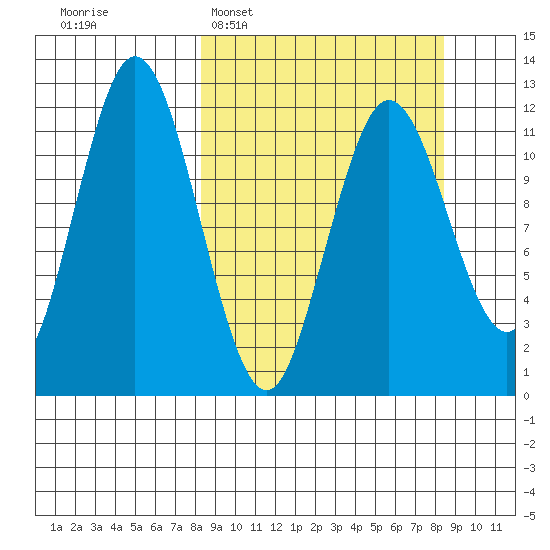 Northeast Arm tide chart for Tuesday, March 18, 2025