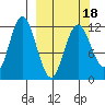 Northeast Arm tide chart for Tuesday, March 18, 2025