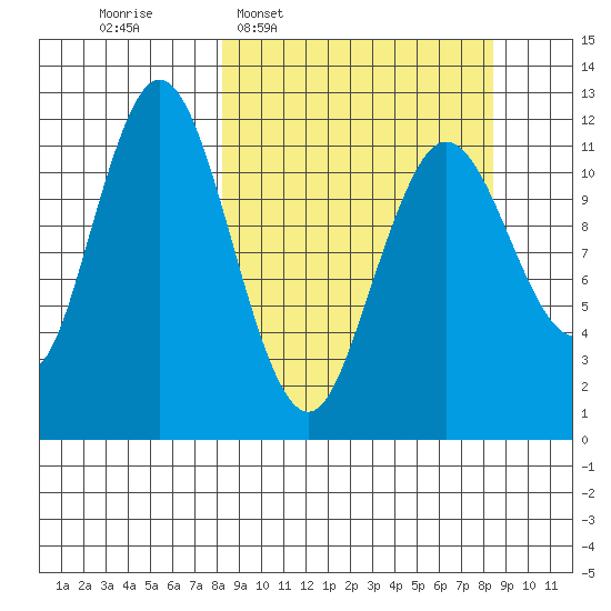 Northeast Arm tide chart for Wednesday, March 19, 2025