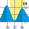 Northeast Arm tide chart for Wednesday, March 19, 2025
